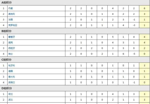 欧国联最新积分榜：丹麦连胜登顶，法国1平1负排第三克罗地亚垫底